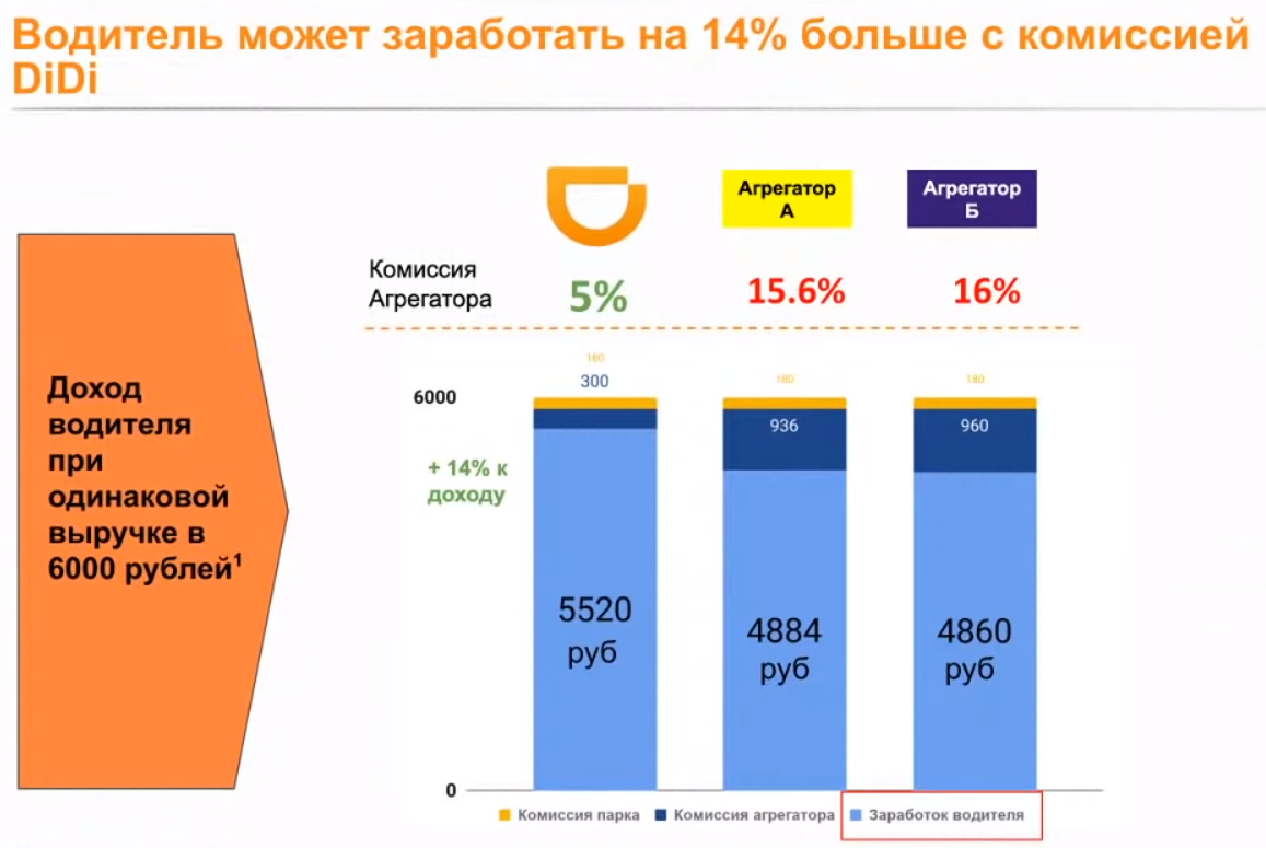 Агрегаторы такси список. Гарантия Didi. Агрегатор Диди. Комиссия агрегатора.